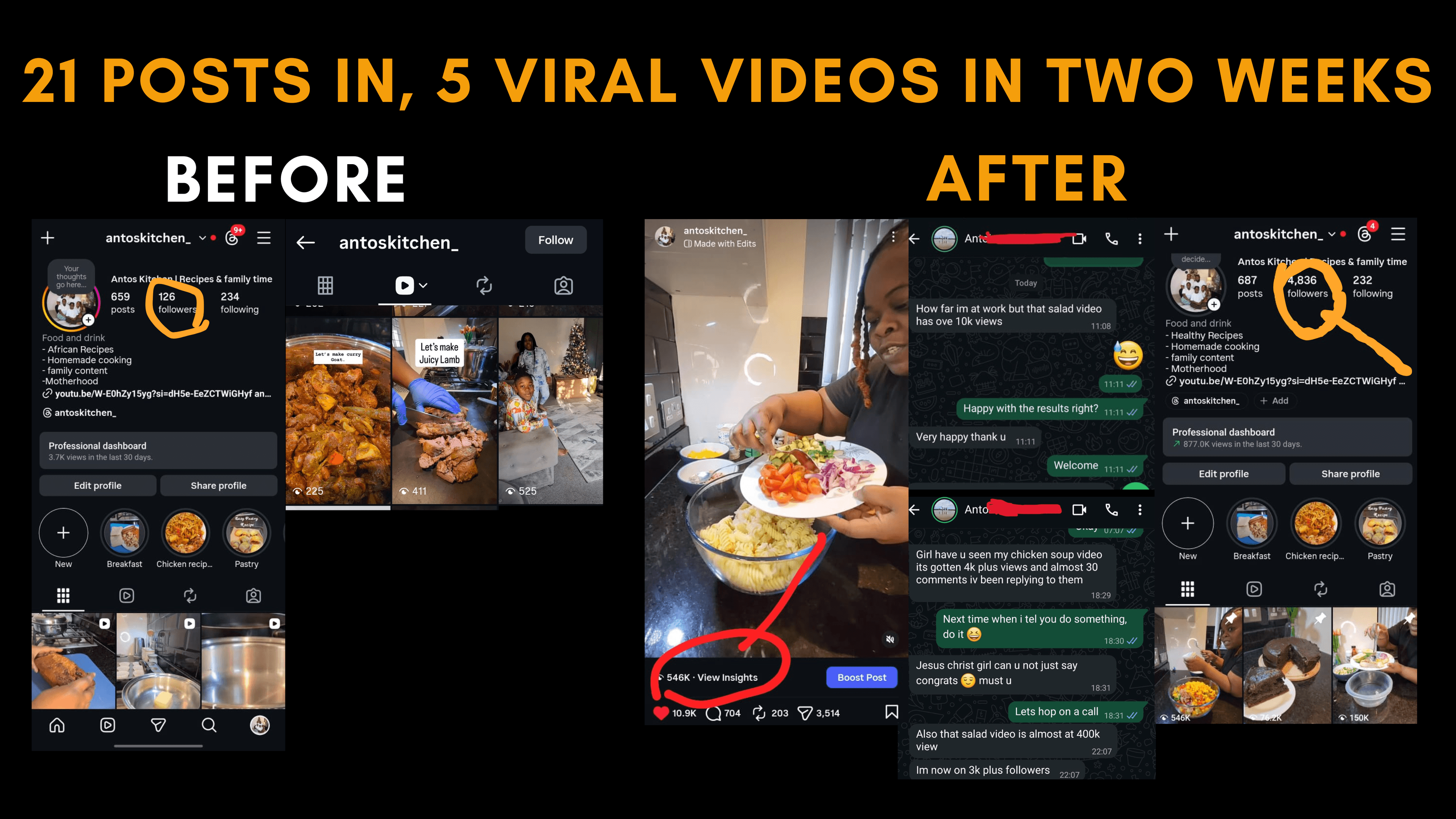 Antos Kitchen Instagram before vs after using AI Creator OS. Before: 126 followers, posts averaging 200-500 views. After: 4,836 followers, a Reel hitting 546K views with 10.9K likes and 704 comments, 877K total views in 30 days, with WhatsApp messages from Anto reacting to multiple viral videos.